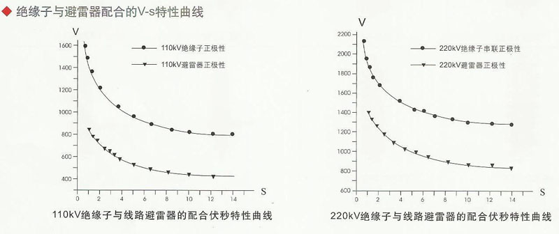 交流輸變電線路用避雷器